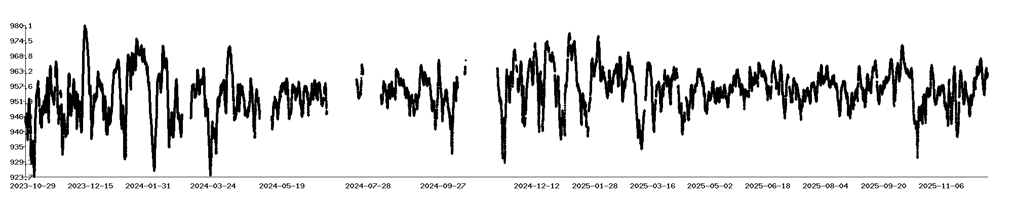 Long Term Luftdruck Chart