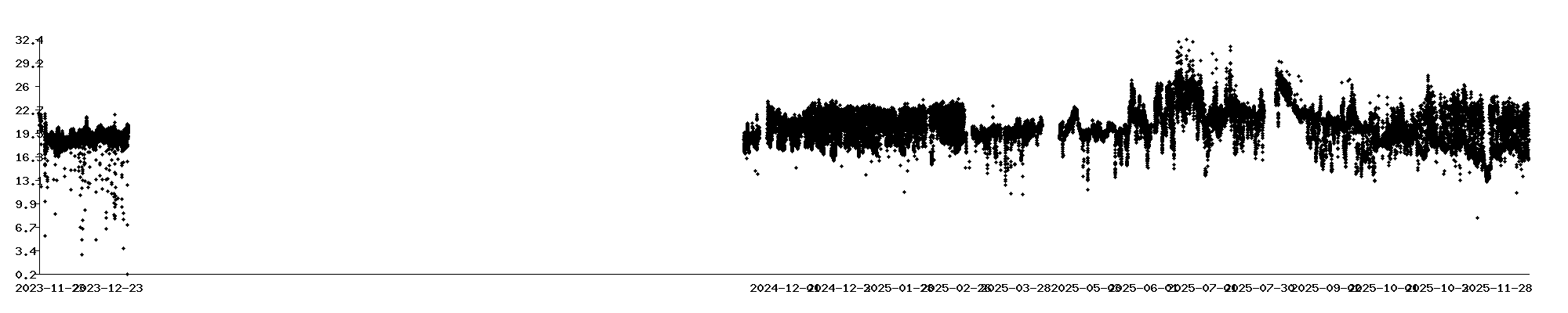 Long Term Inside Temperatur2 Chart