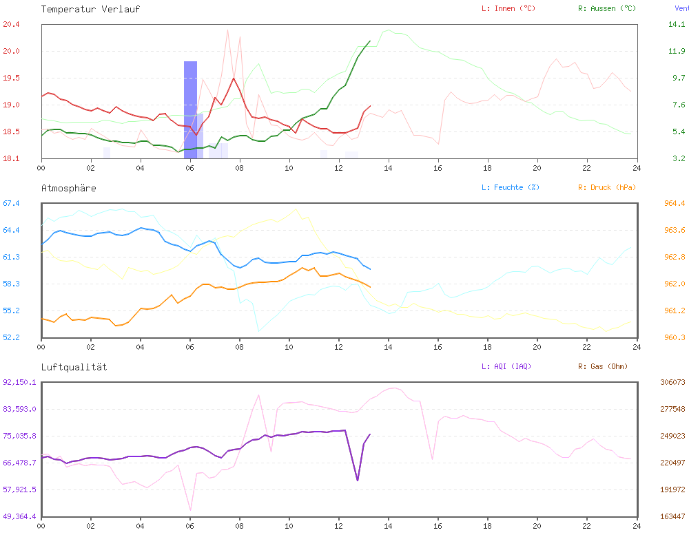 Graph Bedroom - zero1