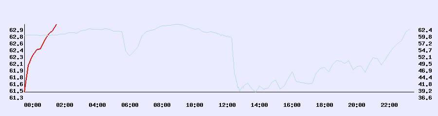 Luftfeuchtigkeit Chart 2