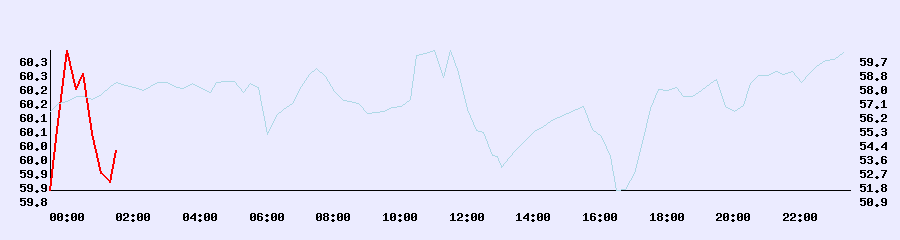 Luftfeuchtigkeit Chart 1