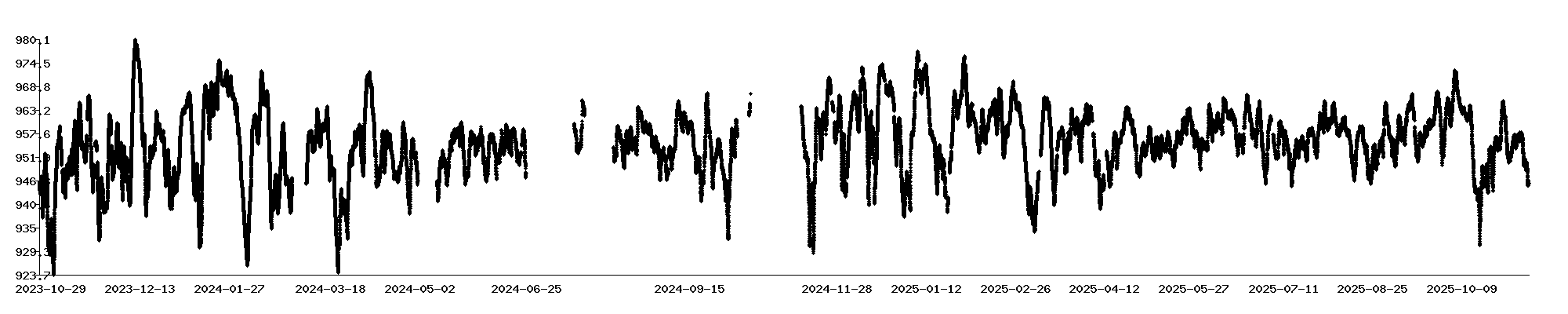 Long Term Luftdruck Chart