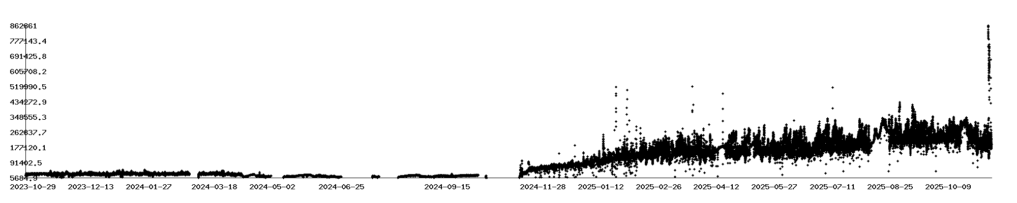 Long Term Gas Resistance Chart