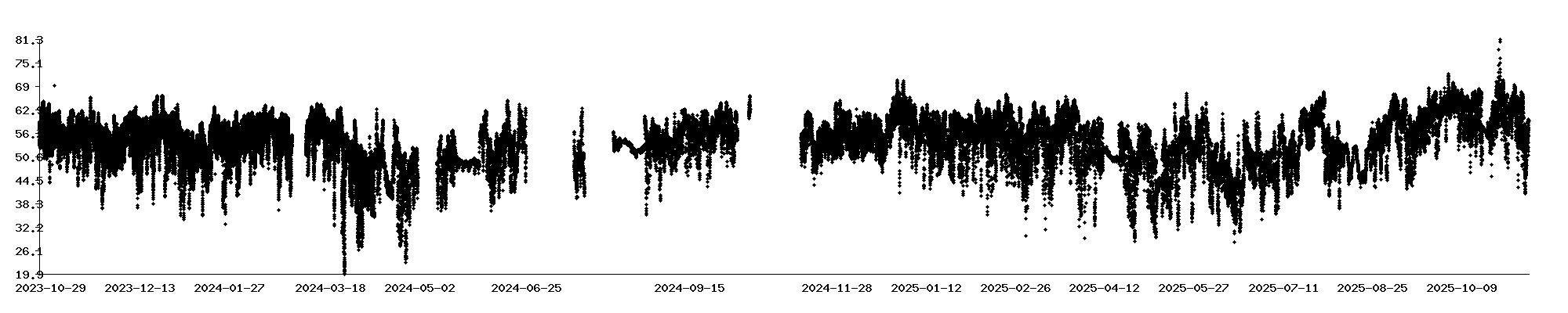 Long Term Luftfeuchtigkeit Chart