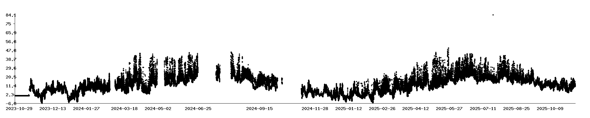 Long Term Outside Temperatur Chart