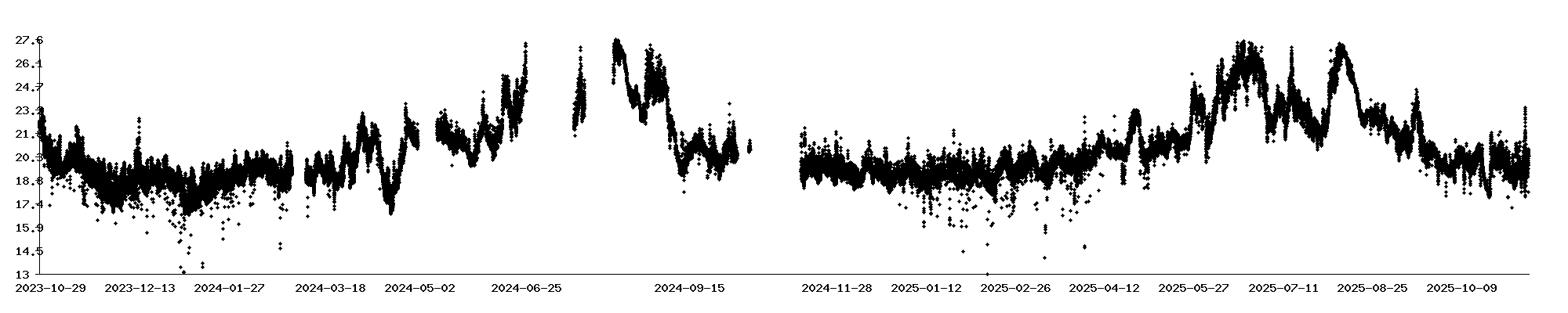 Long Term Inside Temperatur Chart 1