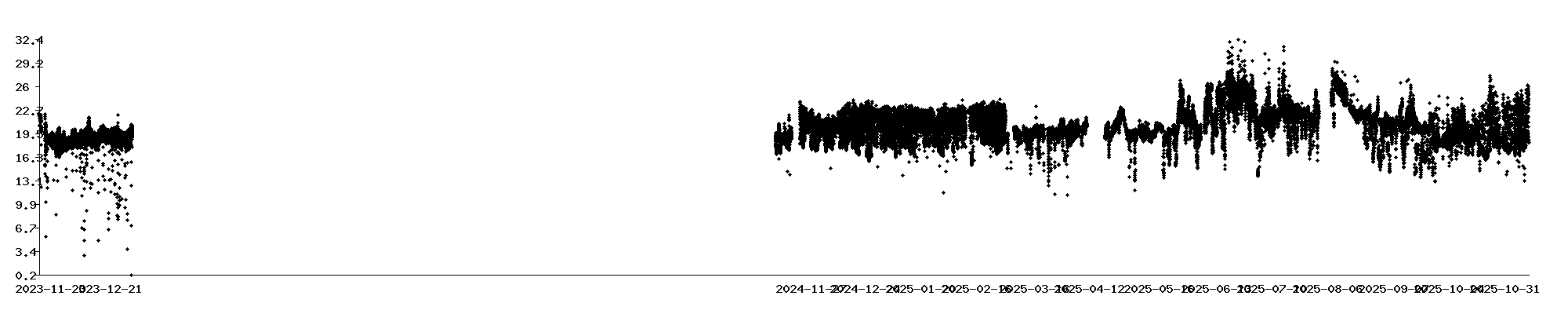 Long Term Inside Temperatur2 Chart