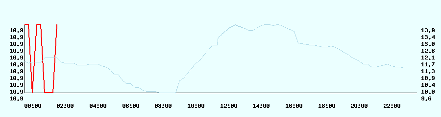 OutsideTemperatur Chart 2 (North)