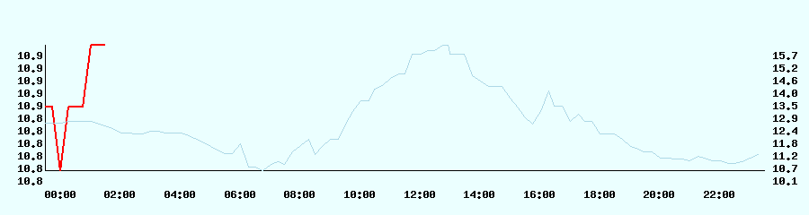 OutsideTemperatur Chart 1 (South)