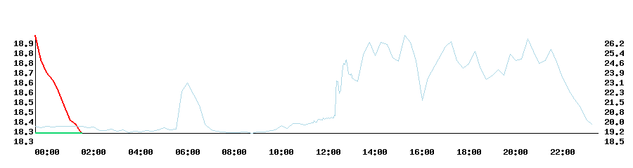 Temperatur2 Chart (Dining Room Wall)