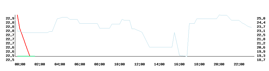 Temperatur3 Chart (Dining Room)