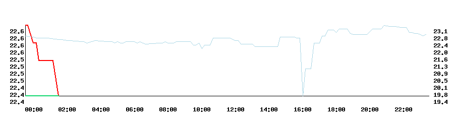 Temperatur4 Chart (Hallway)