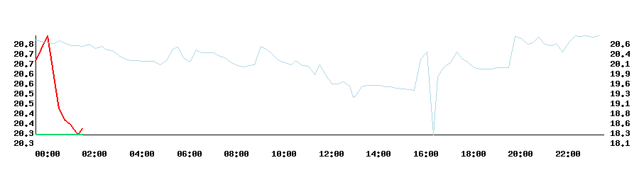 Temperatur Chart 1 (Bedroom)